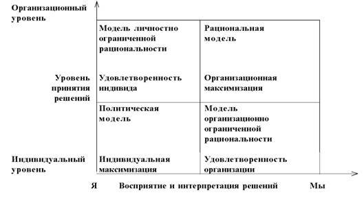 Модели процесса принятия решений